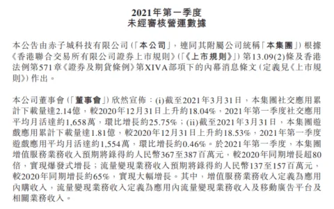 赤子城科技发布Q1数据：收入预期超5亿元，社交月活环比增长25.8%