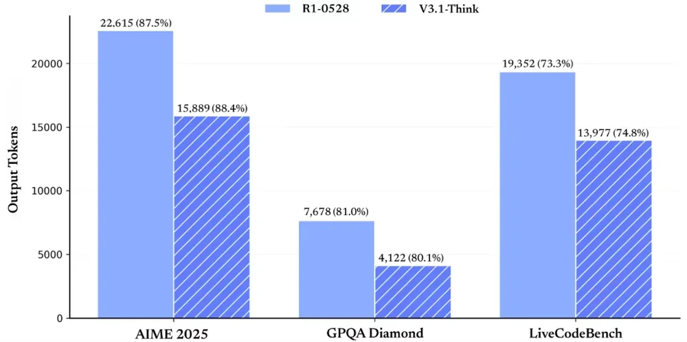 DeepSeek V3到V3.1，如何走向算力自由