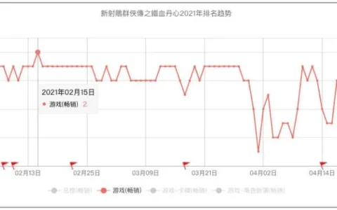 开年拿下香港澳门畅销榜第一后，这款武侠卡牌要去海外市场再下一城.