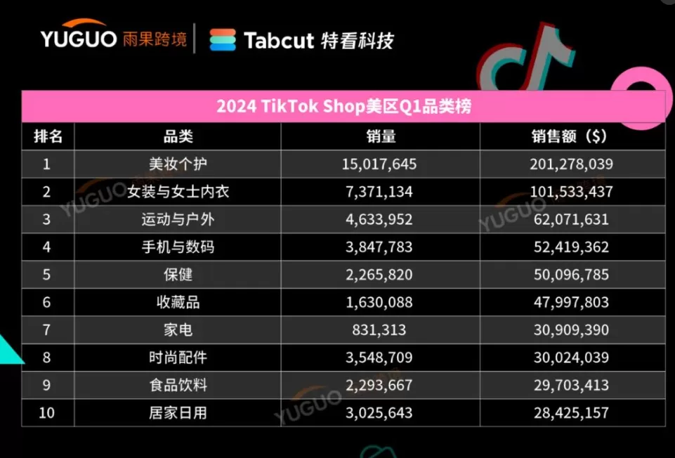 2家中国品牌杀进前10！TikTok Shop2024美区Q1榜单出炉