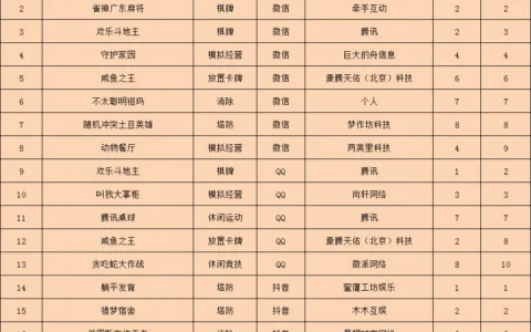 Ohayoo旗下三款游戏登榜，酸爽的修脚游戏再登榜单前列 | 休闲新游周报
