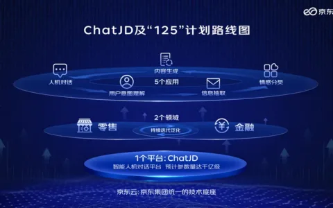 数字化的深水区，京东云产业版ChatGPT能做什么？