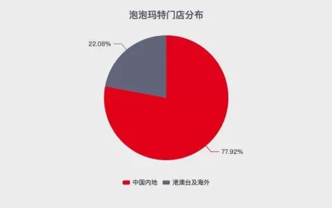 揭秘泡泡玛特，106个海外门店何以贡献45%收入