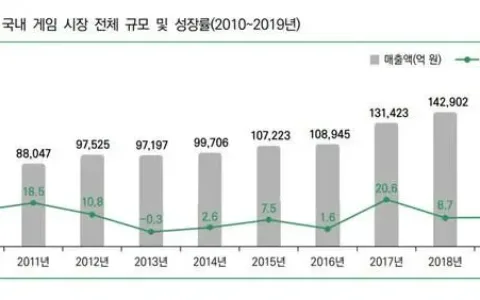 2020韩国游戏白皮书：去年产值达921.4亿元、今年将破千亿人民币