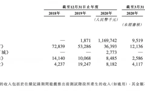 《最强蜗牛》营收超11亿 青瓷游戏拟香港IPO上市