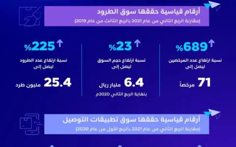 沙特持牌本地派物流企业已达71家！