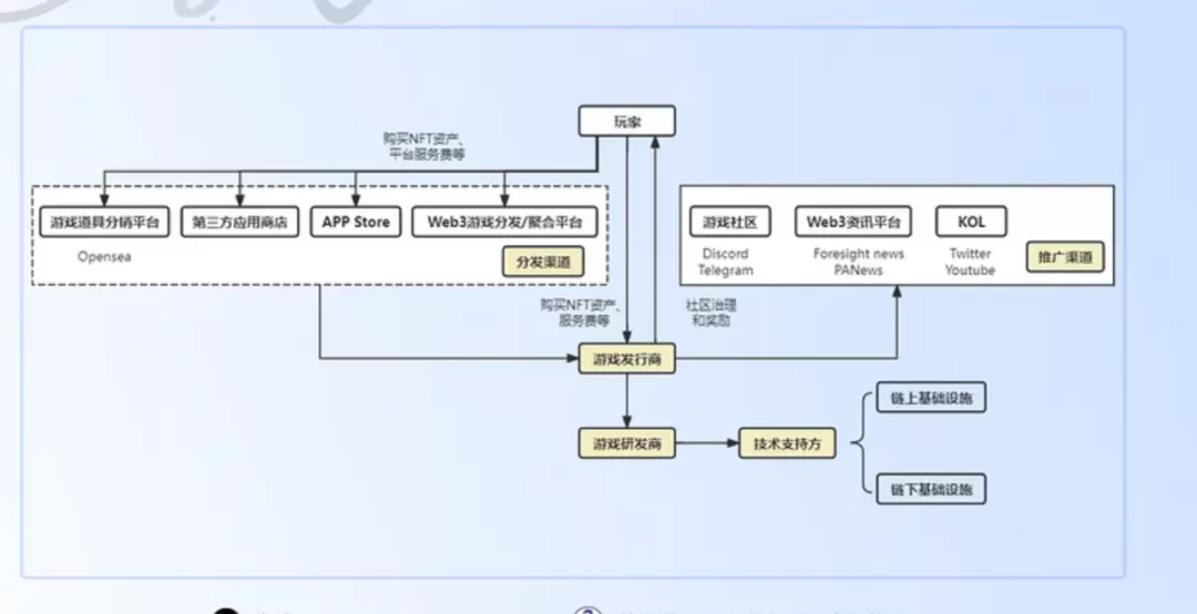 《web3游戏链游发展前景》-扬帆社群快问快答干货篇（四）