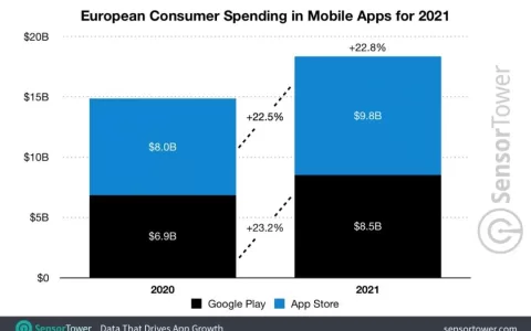 行业洞察丨欧洲市场2021移动市场破千亿 《State of Survival》等月环比增长超50%