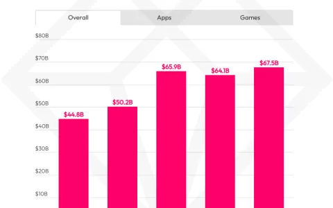 移动经济回暖：2023 年上半年全球应用内支出 年增长达 675 亿美元