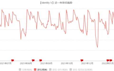 体系化构建IP生态，《第五人格》上线第四年再夺畅销Top10