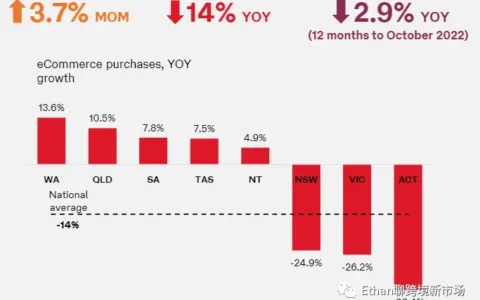 2022年10月澳大利亚电商报告