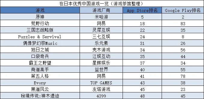 《原神》手游全球吸金超40亿美元，蝉联出海收入榜首