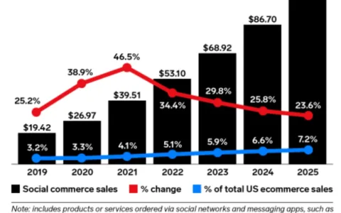 2023年美国社交商务发展预测