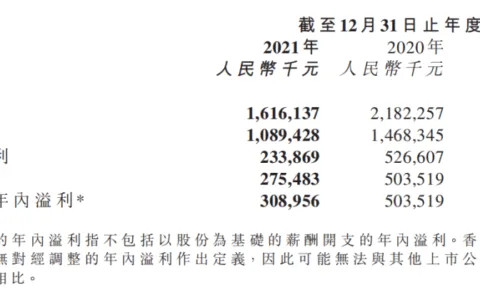 友谊时光2021年财报：营收16.16亿元，大陆游戏业务营收下滑34%