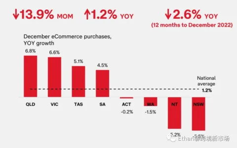 2022年12月澳大利亚电商报告