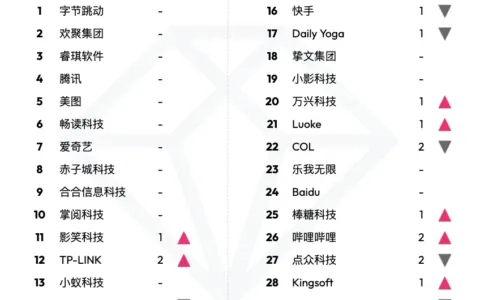 data.ai 10 月中国非游戏厂商及应用出海收入 30 强：语音聊天室 aMurmur 收入大涨上升两位