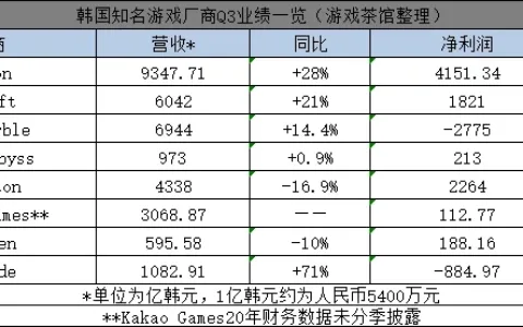 汇率疲软、区块链暴雷，今年韩国游戏大厂的冬天也“不好过”
