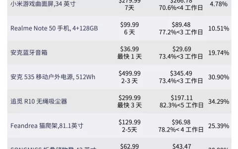 海外电商大战：Temu 们要用 “半托管” 撕下跨境标签，亚马逊用 “全托管” 拼低价