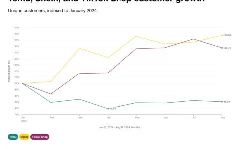 Temu狂飙两年，黄峥把亚马逊打急了