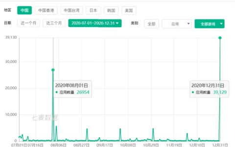 App Store单日下架近 4 万款游戏，腾讯、莉莉丝旗下产品均在列