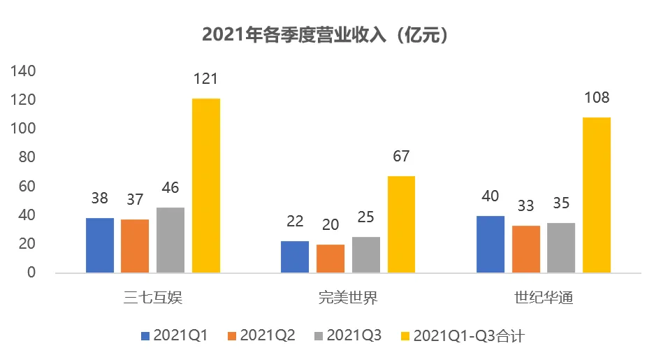 三七vs完美vs世纪华通！1200亿三巨头大洗牌！谁掉队了？