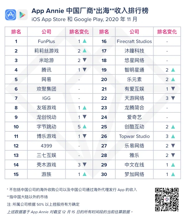 【出海榜单】2020 年 11 月中国厂商及应用出海收入 30 强
