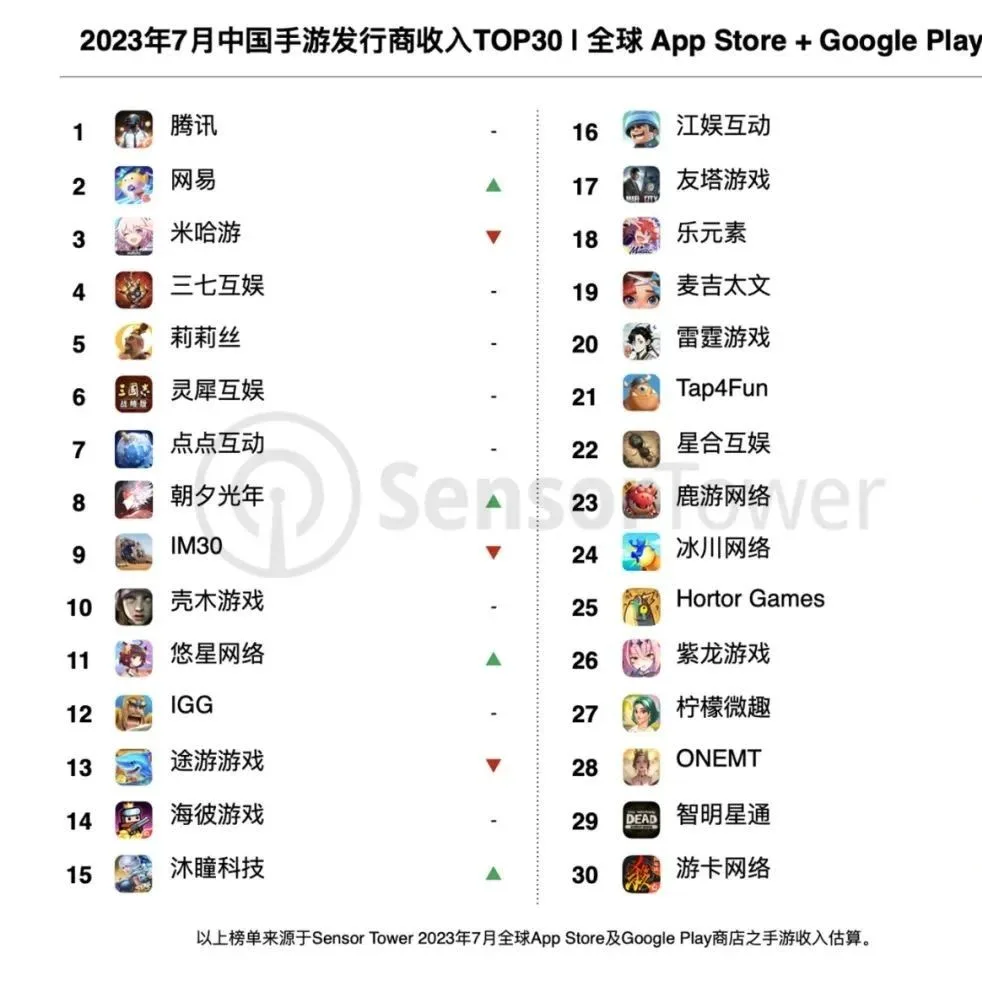 神仙打架！网易收入大涨70%，朝夕光年靠《晶核》流水翻倍