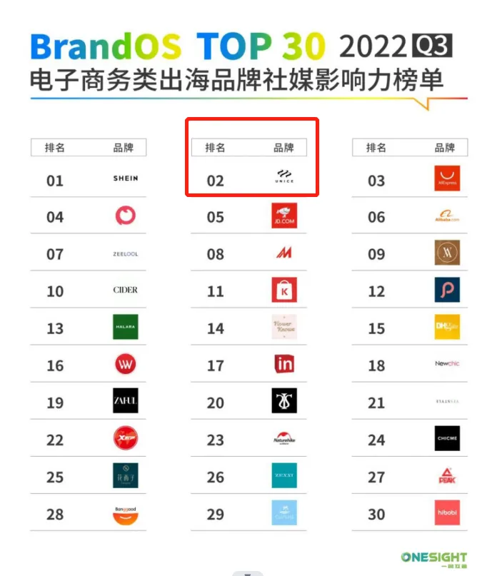 排名仅次于SHEIN，这家靠假发起家的独立站流量已破百万
