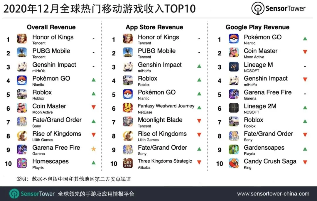 2020年12月全球热门移动游戏收入TOP10