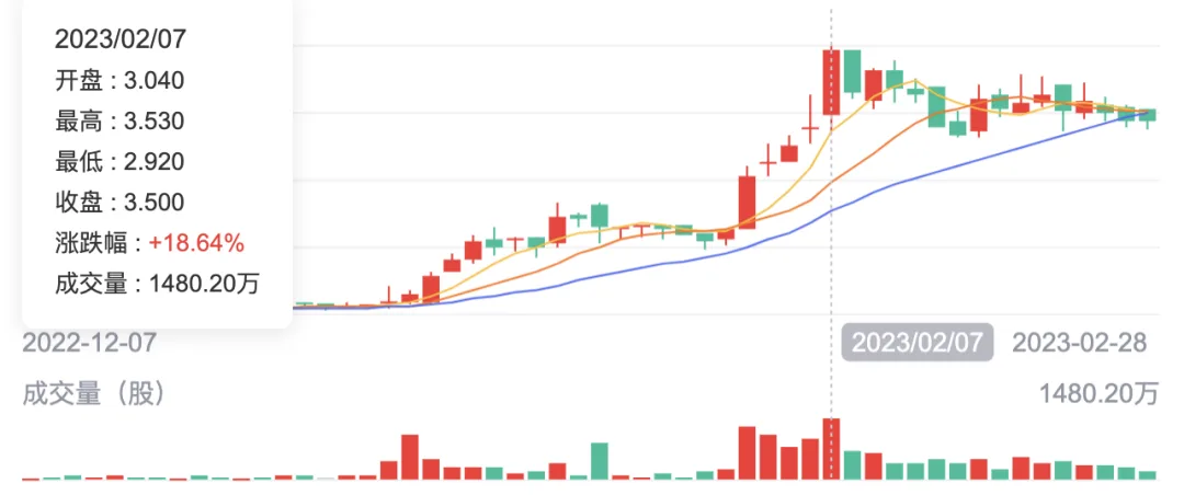 拿着46个版号，股价暴涨180%，这家厂商赌对了一个新风口