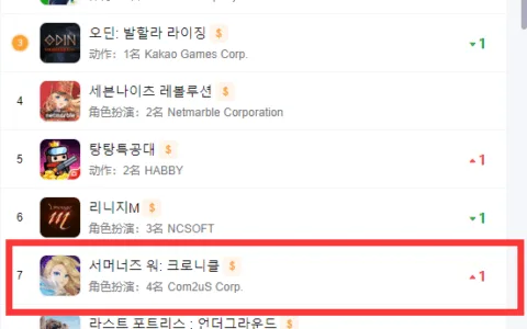 时隔8年，“魔灵召唤”推出的多平台MMO续作冲入韩国畅销榜TOP10
