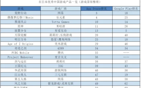 腾讯两吃鸡游戏笑傲全球 出海韩国又有新强手 | 日韩出海秀