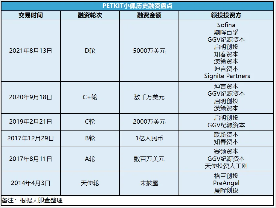 宠物赛道，他跑出年销5亿的速度