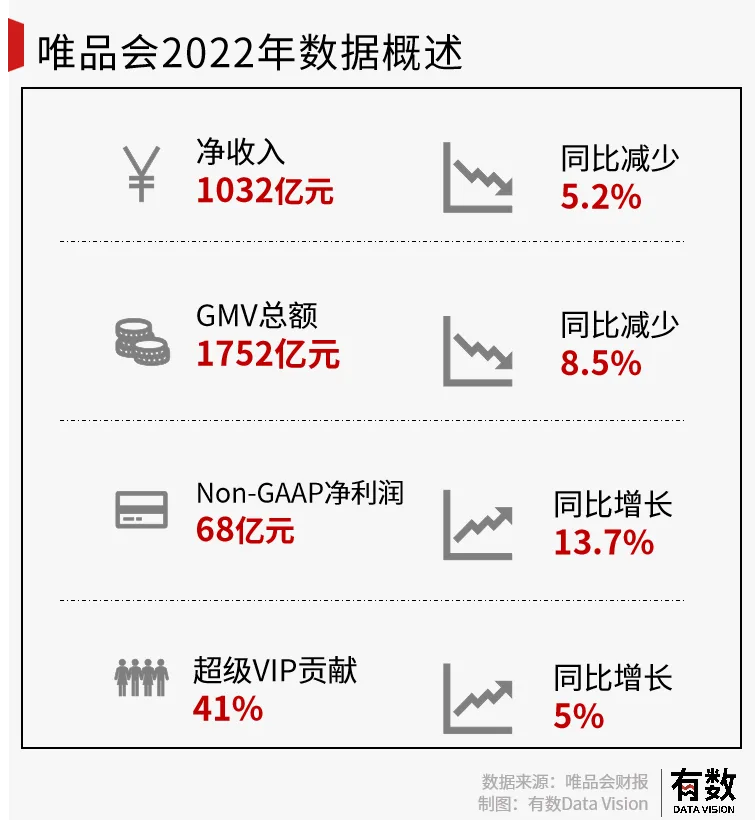 盈利十年，唯品会依然是电商里的Others