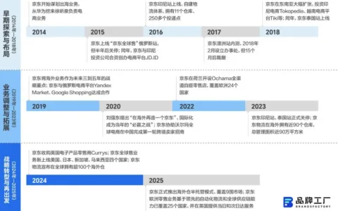 京东“再”出海，决定做自己