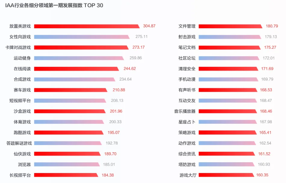 版号恢复下发后，IAA游戏能否成为行业回暖的加速器？