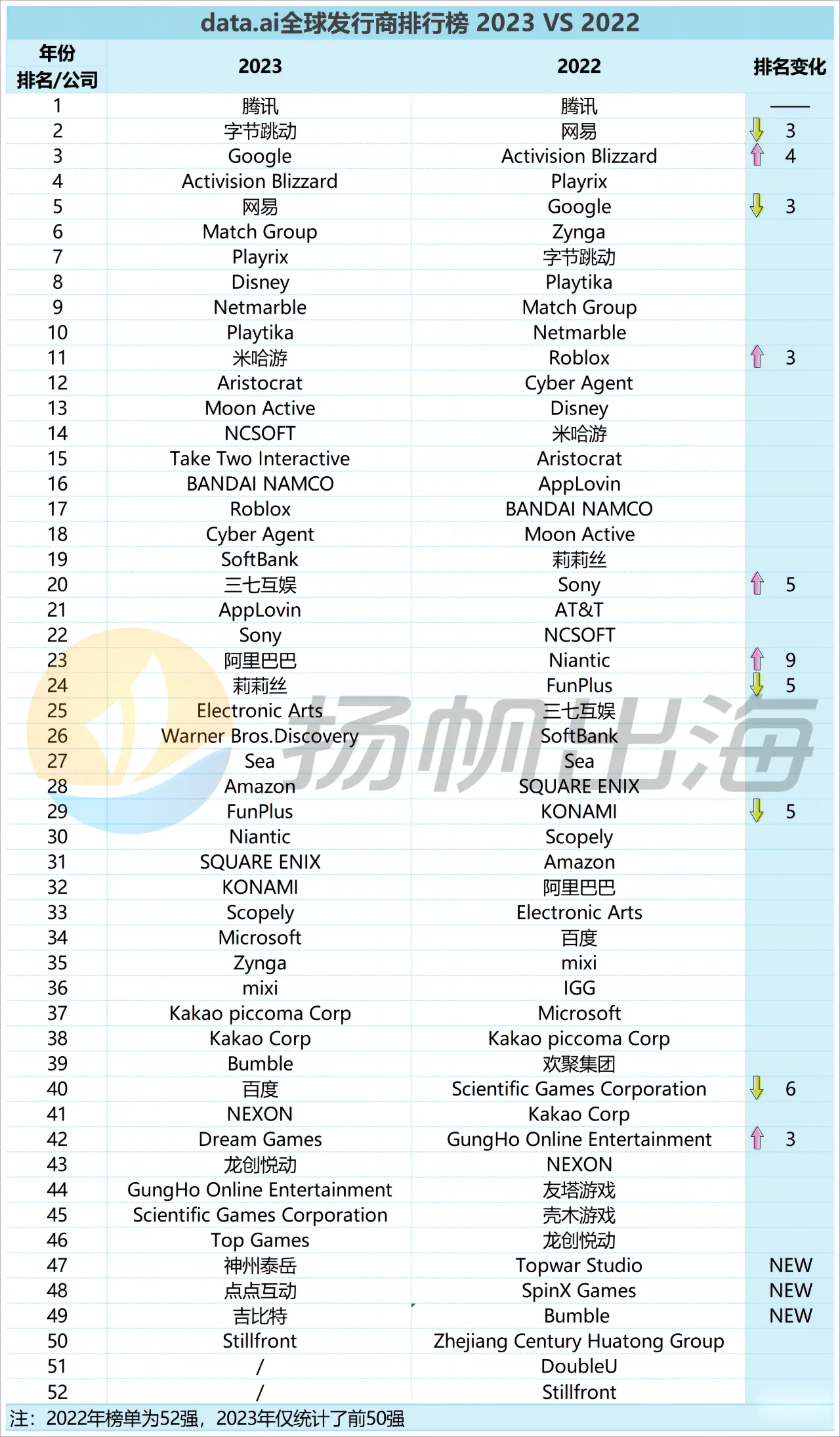13家中国企业，百余款全球产品：全球TOP50发行商开启混战模式