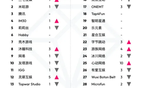 【出海榜单】2022 年 10 月中国游戏厂商及应用出海收入 30 强
