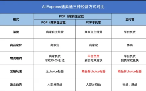 “半托管”大火，有人3个月破万单，有人冲进类目前五