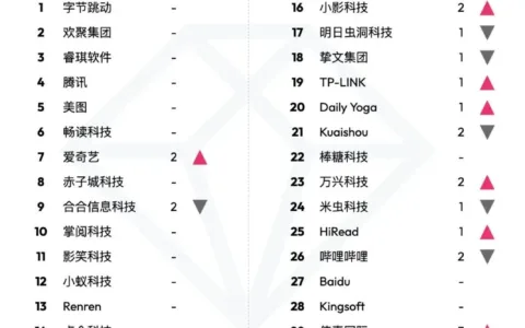 data.ai 5 月中国非游戏厂商及应用出海收入 30 强：视频编辑 App FacePlay 上升 43 位，收入环比增长 278%