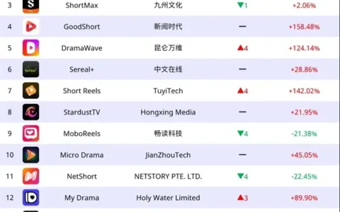 2025年，短剧出海如何破局？解锁ReelShort等知名厂商的全球攻略