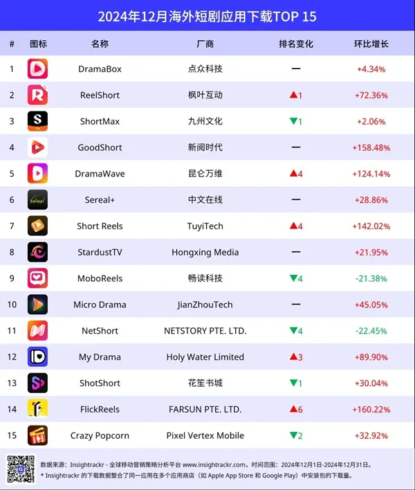 2025年，短剧出海如何破局？解锁ReelShort等知名厂商的全球攻略