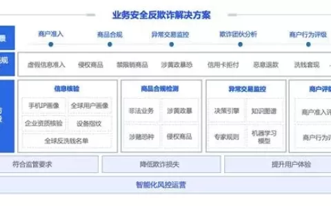 解决方案|聚焦跨境业务安全，业务风险防范有奇招