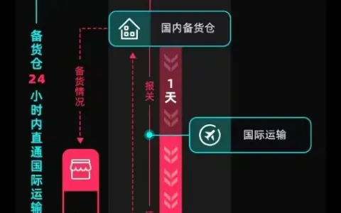 利好！TikTok Shop将更新英国市场商品入仓模式