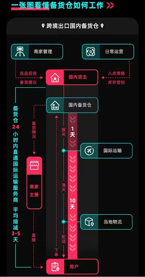 利好！TikTok Shop将更新英国市场商品入仓模式