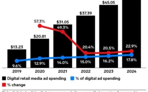 美国电商广告支出再创新高，亚马逊地位难以动摇