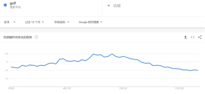 社媒曝光量达4280万，高尔夫球垫在海外卖断货！