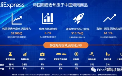 2022年终洞察：韩国正兴起一波“反向海淘”