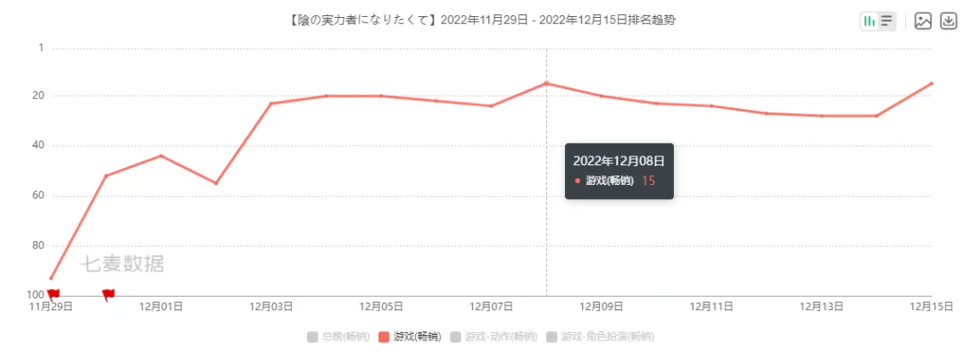 2022最后一个月，日本市场又杀出个小爆款？