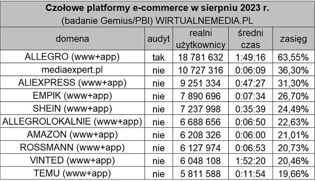 拼多多Temu在波兰攻势猛烈，但难以撼动Allegro霸主地位